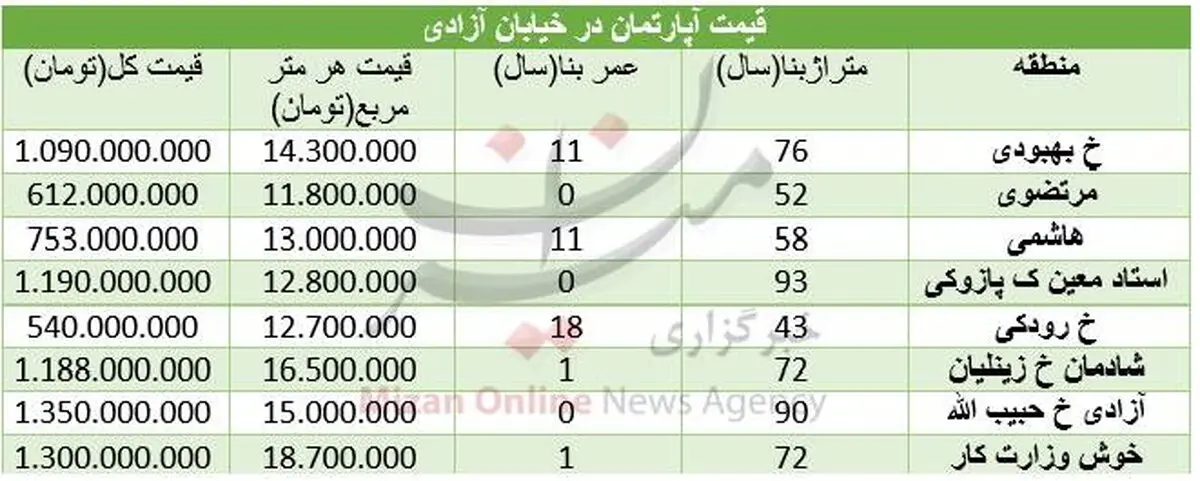 جدول/ قیمت آپارتمان در خیابان آزادی