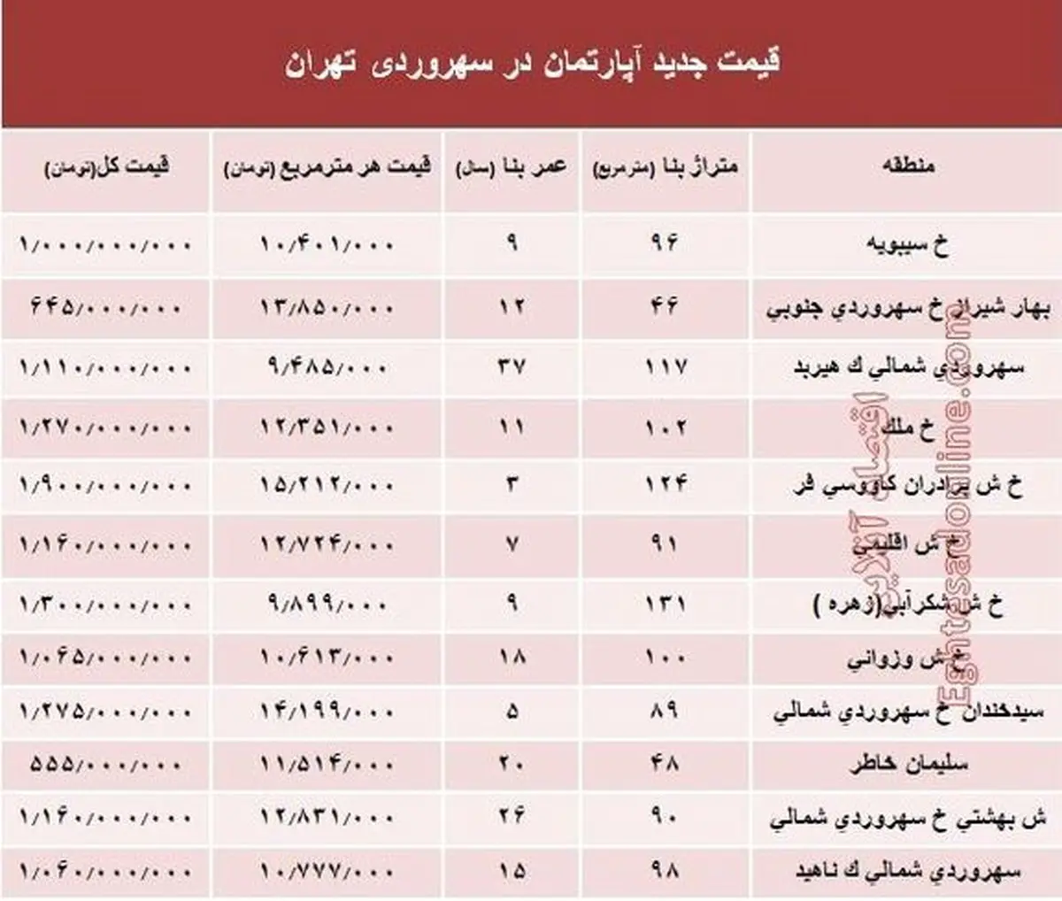 مظنه آپارتمان در منطقه سهروردی؟ +جدول