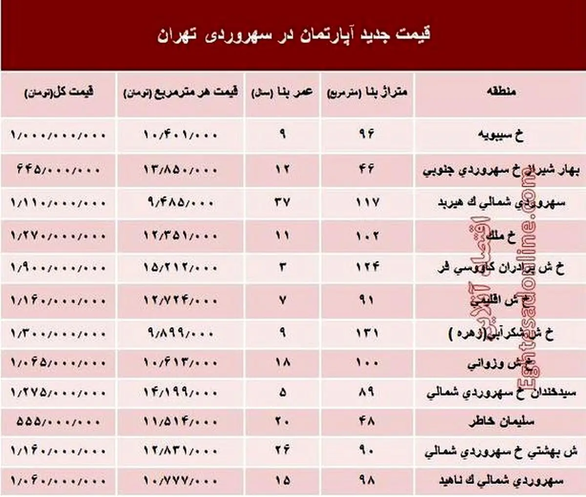 مظنه آپارتمان در منطقه سهروردی؟ +جدول