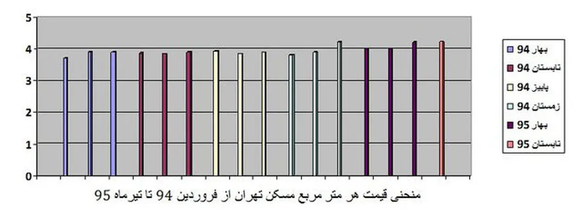 منحنی 16 ماهه قیمت مسکن تهران