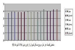 منحنی 16 ماهه قیمت مسکن تهران