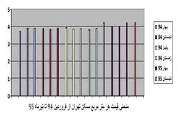 منحنی 16 ماهه قیمت مسکن تهران