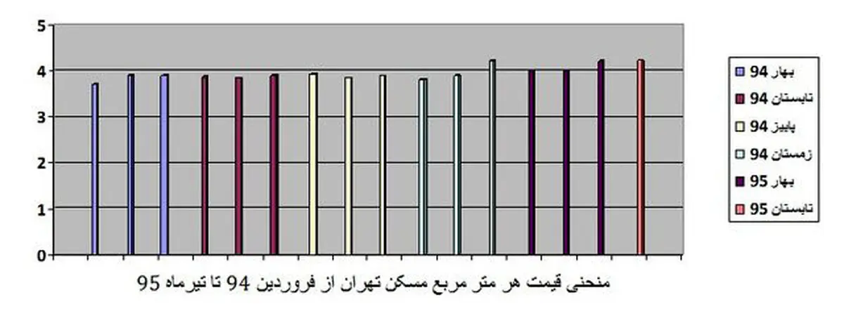 منحنی 16 ماهه قیمت مسکن تهران
