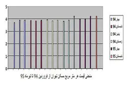 منحنی 16 ماهه قیمت مسکن تهران