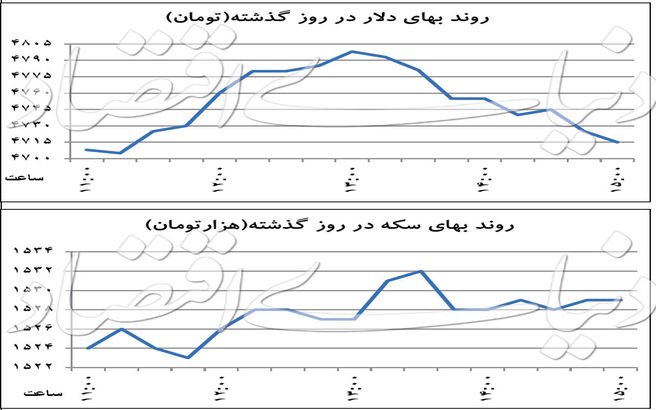 الاکلنگ قیمتی در بازار دلار