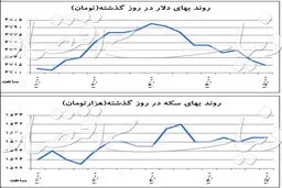 الاکلنگ قیمتی در بازار دلار