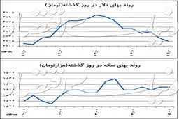 الاکلنگ قیمتی در بازار دلار