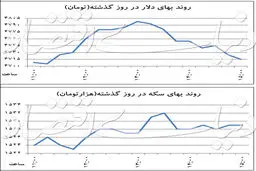 الاکلنگ قیمتی در بازار دلار