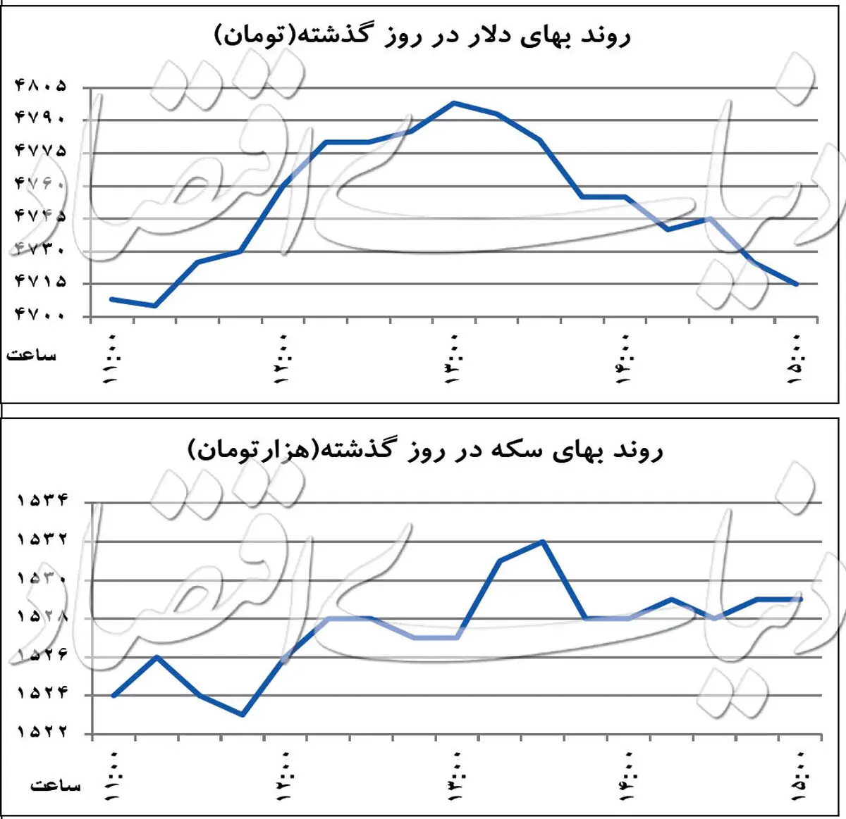 الاکلنگ قیمتی در بازار دلار
