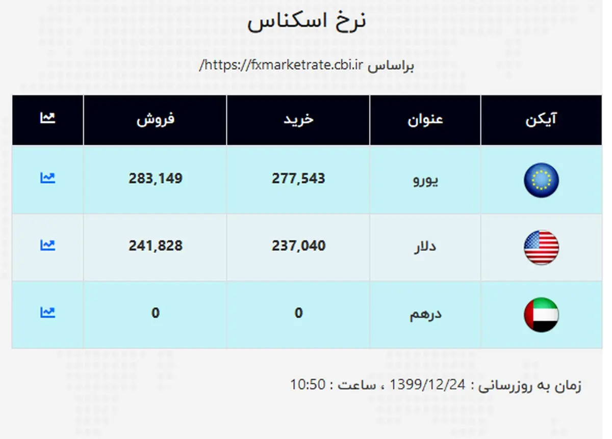 قیمت جدید دلار و قیمت یورو در صرافی ملی (۹۹/۱۲/۲۴) + جدول