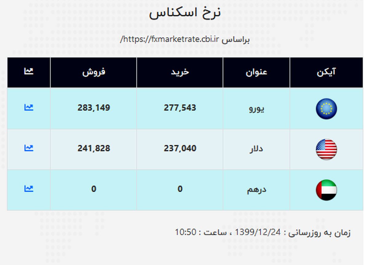 قیمت جدید دلار و قیمت یورو در صرافی ملی (۹۹/۱۲/۲۴) + جدول