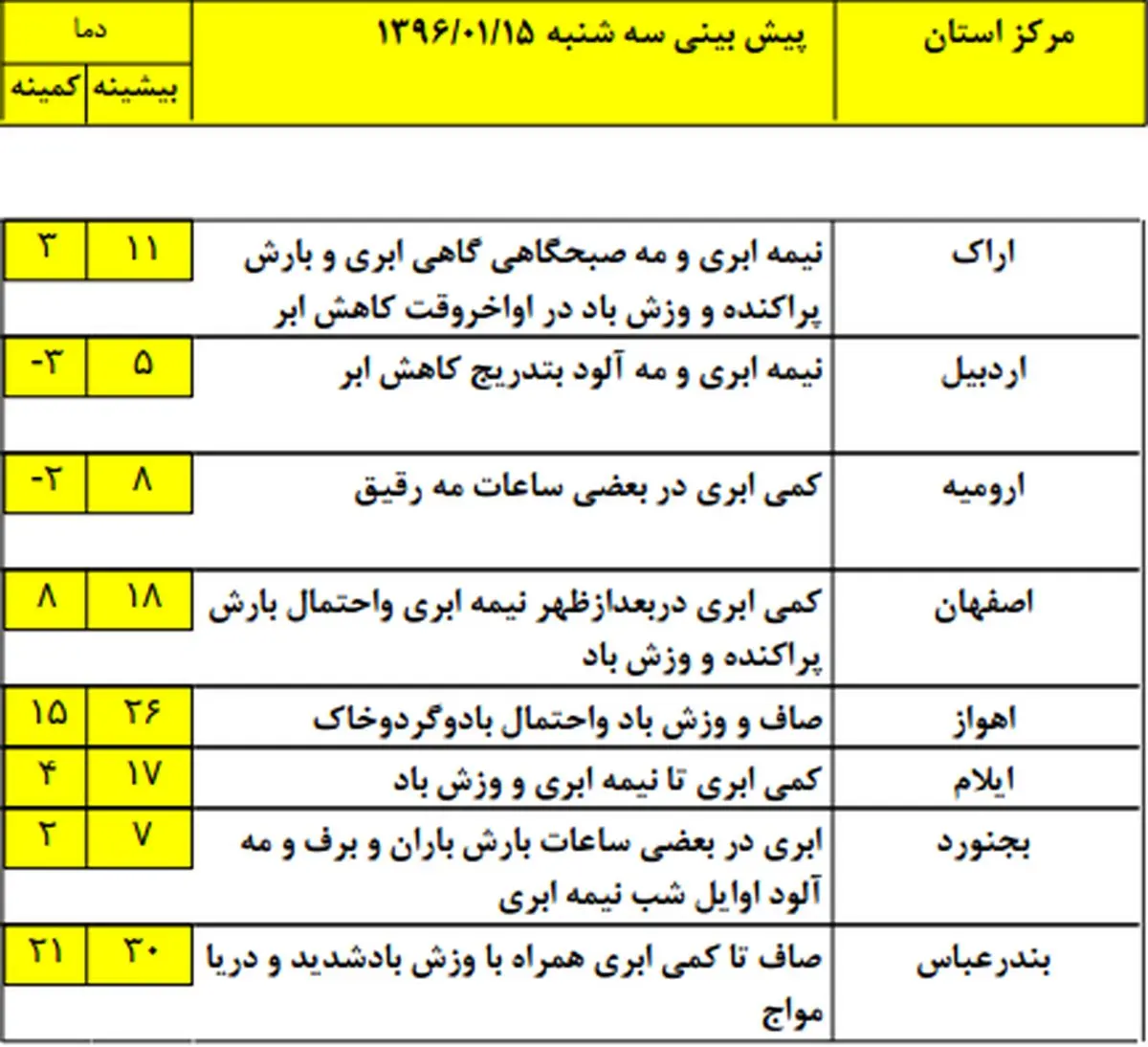 در کدام مناطق کشور هوا برفی است؟ +جدول