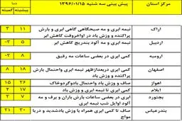 در کدام مناطق کشور هوا برفی است؟ +جدول
