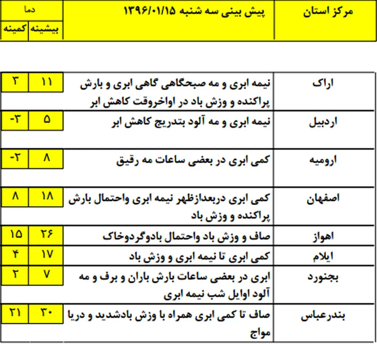 در کدام مناطق کشور هوا برفی است؟ +جدول
