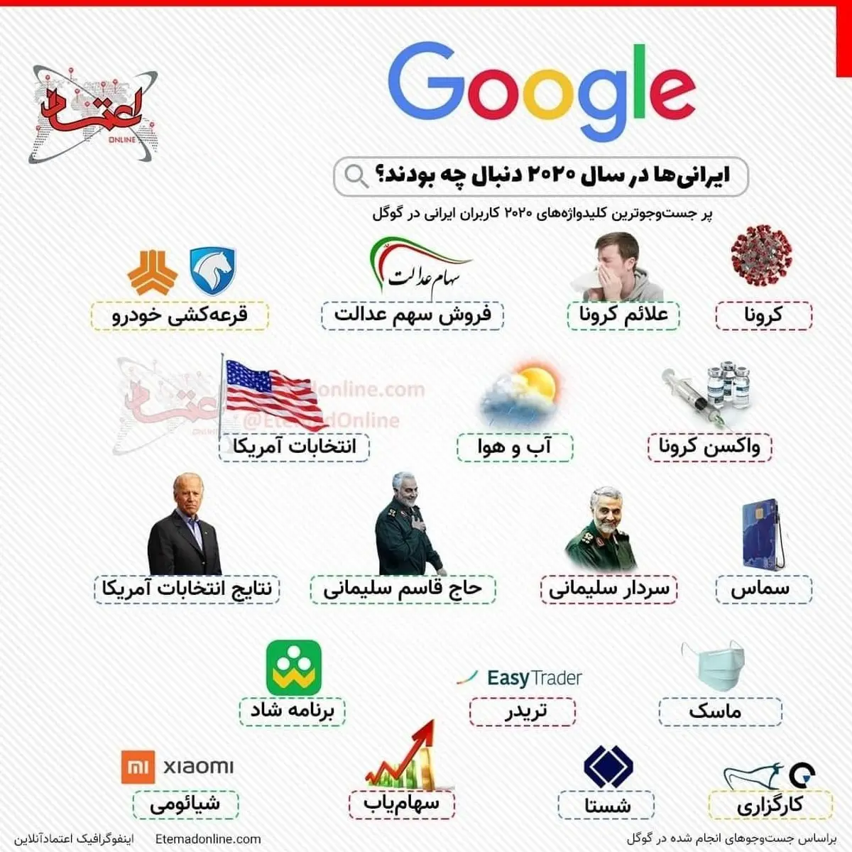 ایرانی‌ها در سال ۲۰۲۰ دنبال چه بودند؟