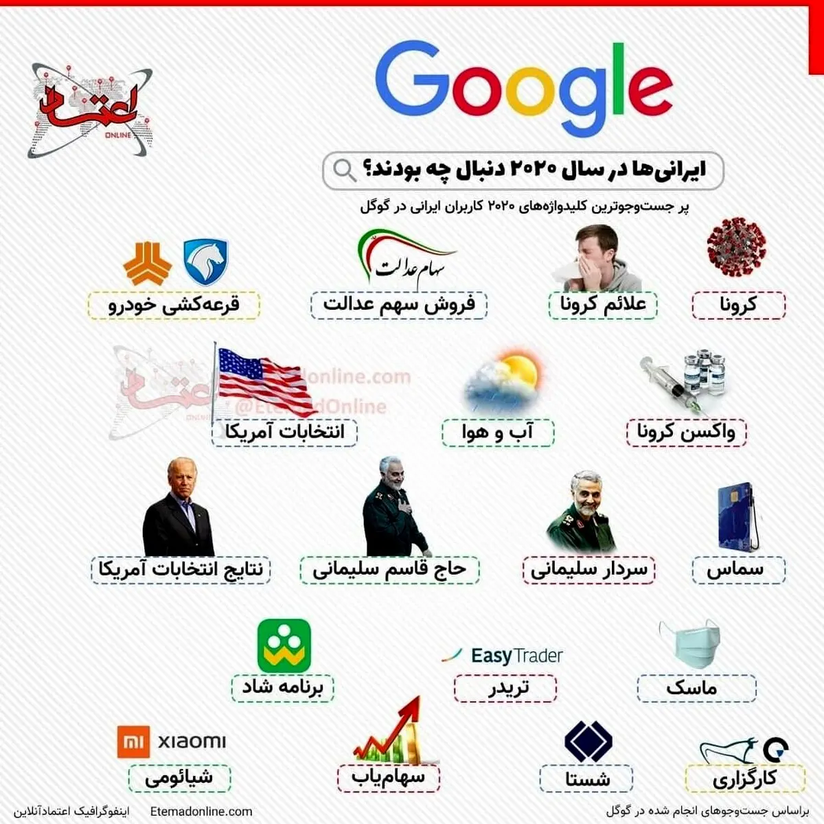 ایرانی‌ها در سال ۲۰۲۰ دنبال چه بودند؟
