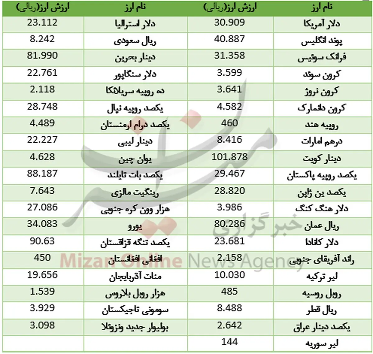دلار بانکی ارزان شد +جدول
