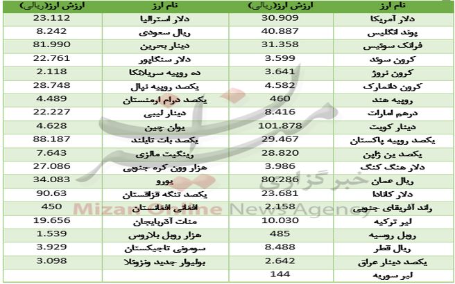 دلار بانکی ارزان شد +جدول
