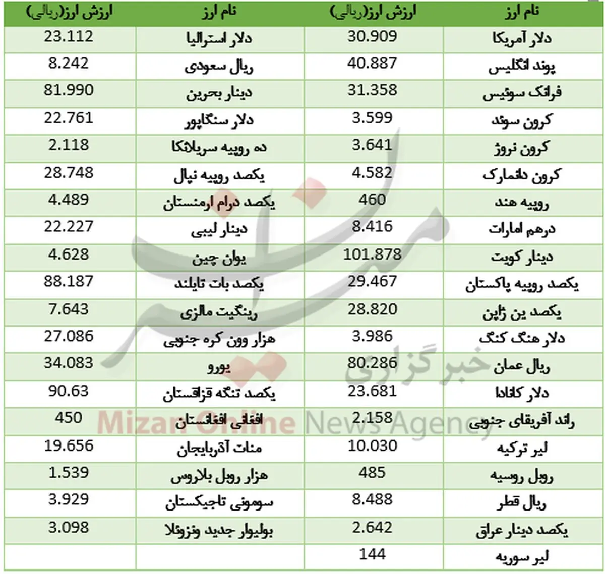 دلار بانکی ارزان شد +جدول