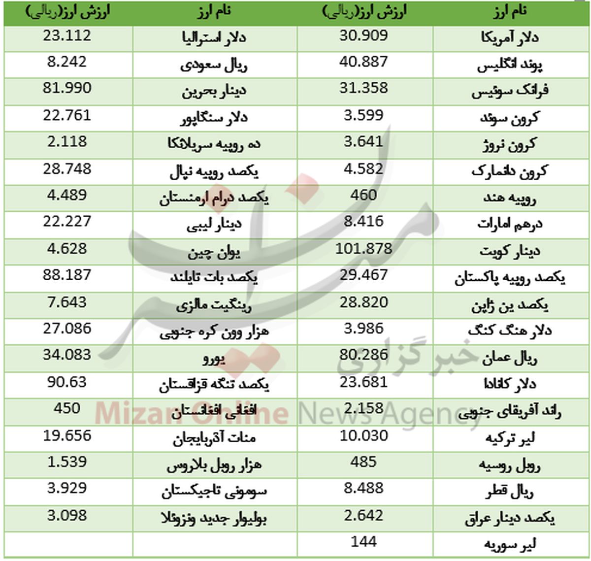 دلار بانکی ارزان شد +جدول