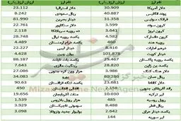 دلار بانکی ارزان شد +جدول