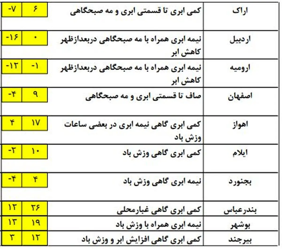 آغاز دور جدید بارش‌ها از شنبه در استان‌ها +جدول