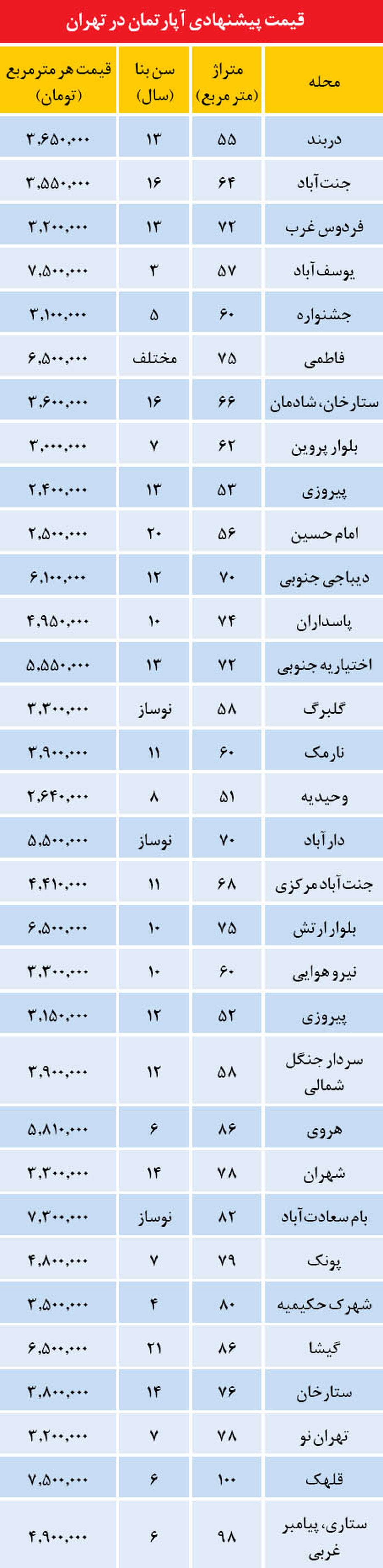 ارزان ترین های بازار مسکن تهران+جدول