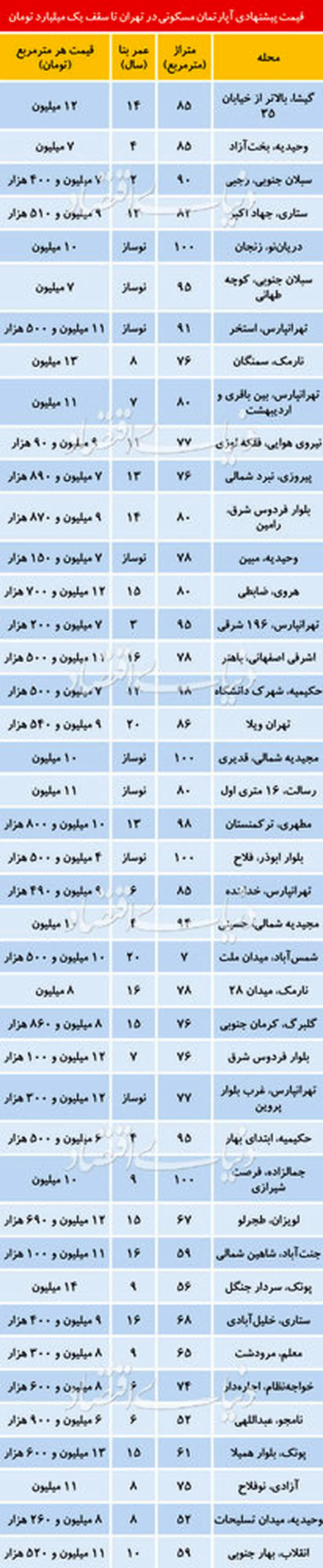 آپارتمانهای زیر یک میلیاردتومان در کدام مناطق تهران خریدوفروش می شود؟