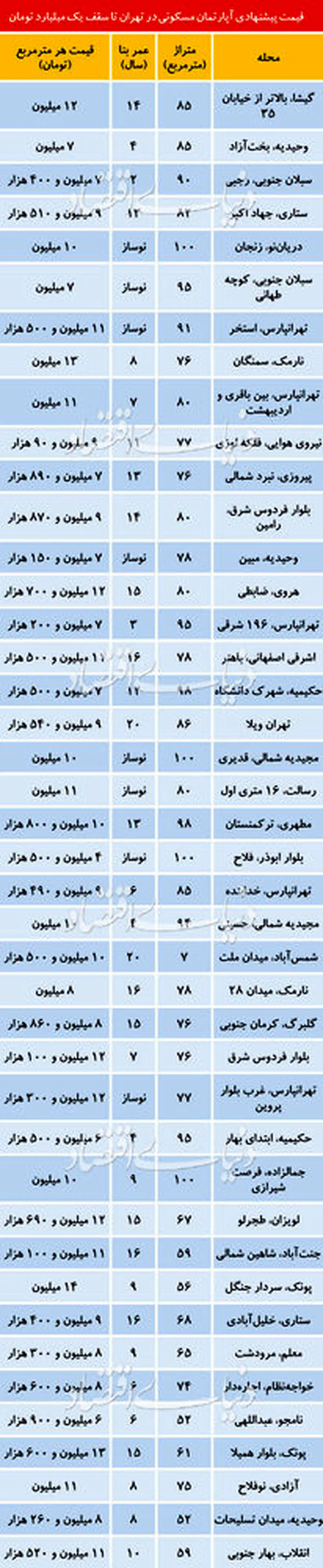 آپارتمانهای زیر یک میلیاردتومان در کدام مناطق تهران خریدوفروش می شود؟