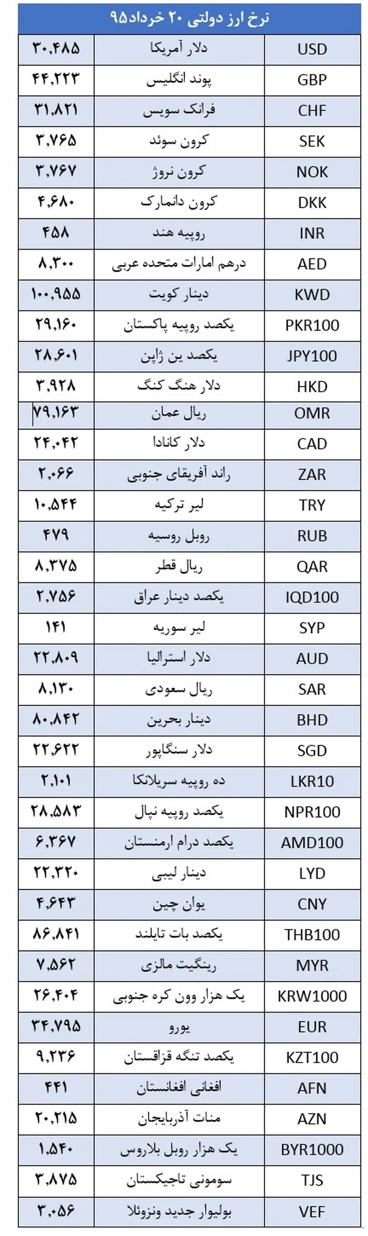 نرخ 13 ارز کاهش یافت