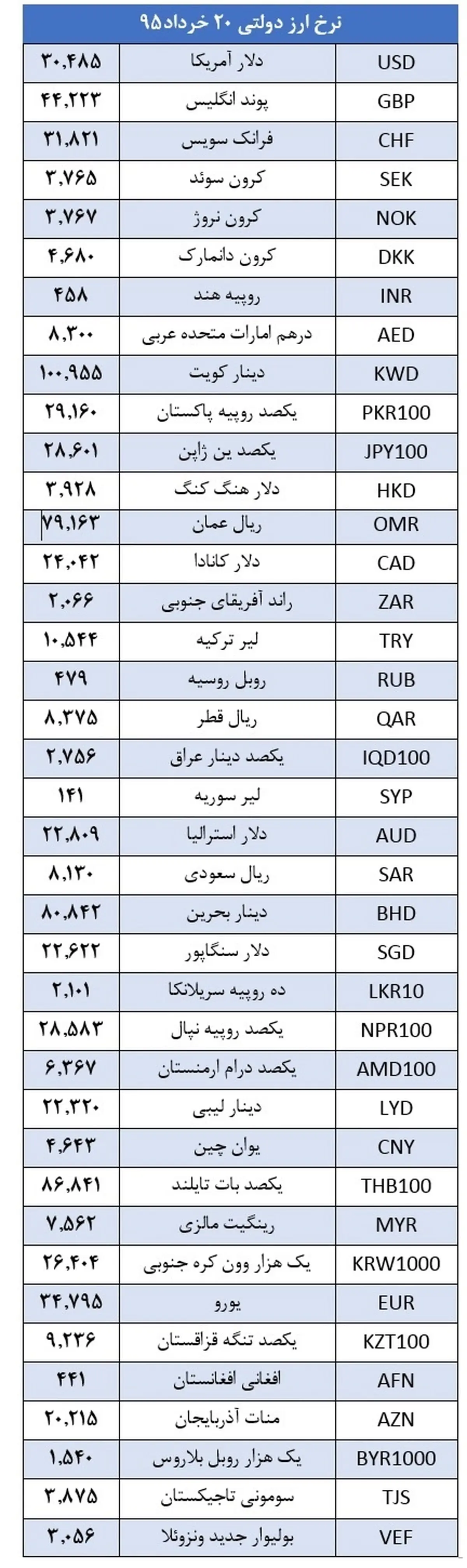 نرخ 13 ارز کاهش یافت