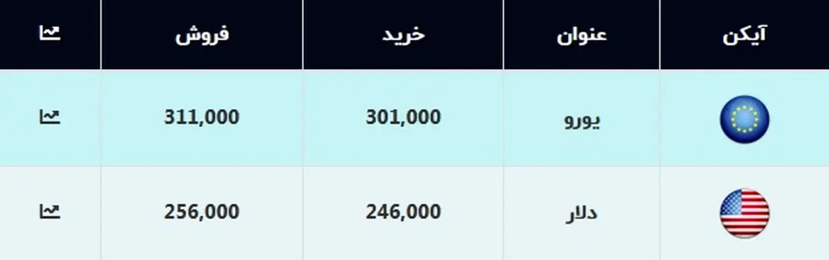 قیمت دلار و یورو امروز ۱۷ آذر ۹۹ + جدول