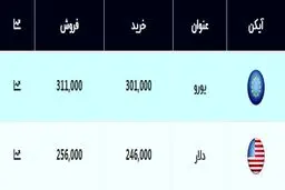 قیمت دلار و یورو امروز ۱۷ آذر ۹۹ + جدول