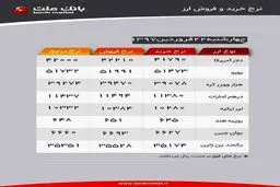 نرخ دلار بانکی ۴۲۲۱ تومان، یورو ۵۱۹۹ تومان/دلیل تفاوت نرخ چیست؟