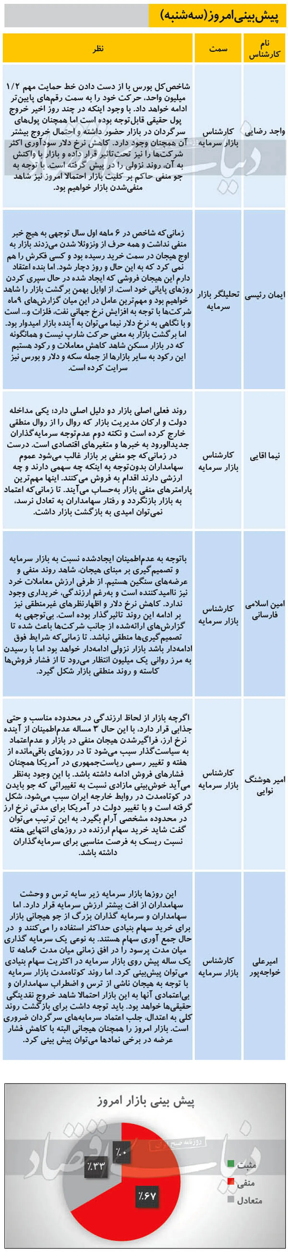 نظر کارشناسان درباره بورس برگشت!