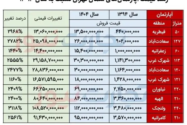 پرواز قیمت خانه در شمال تهران ؛ قیمت مسکن سر به فلک کشید