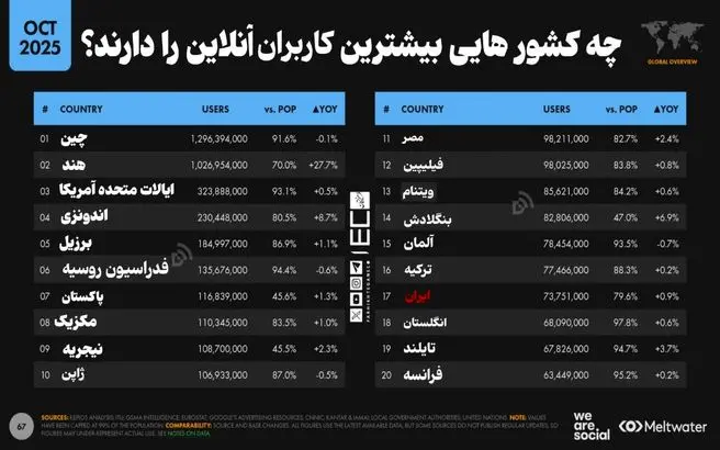 ۸۱ درصد ایرانی‌ها آنلاین‌اند 