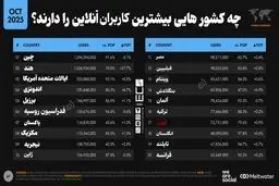 ۸۱ درصد ایرانی‌ها آنلاین‌اند 