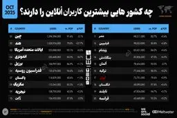 ۸۱ درصد ایرانی‌ها آنلاین‌اند 