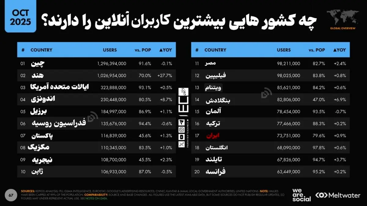 ۸۱ درصد ایرانی‌ها آنلاین‌اند 