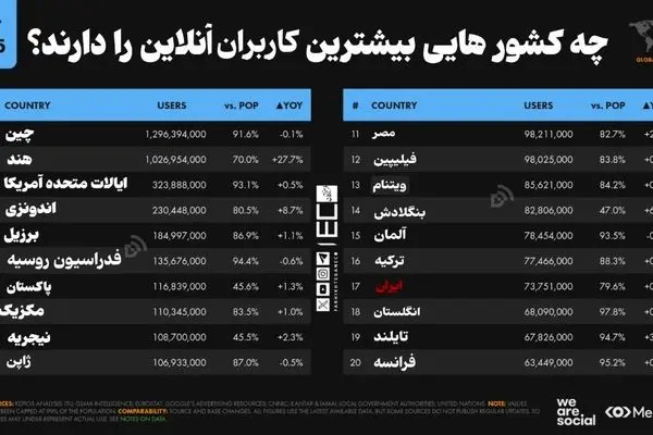۸۱ درصد ایرانی‌ها آنلاین‌اند 