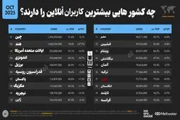 ۸۱ درصد ایرانی‌ها آنلاین‌اند 