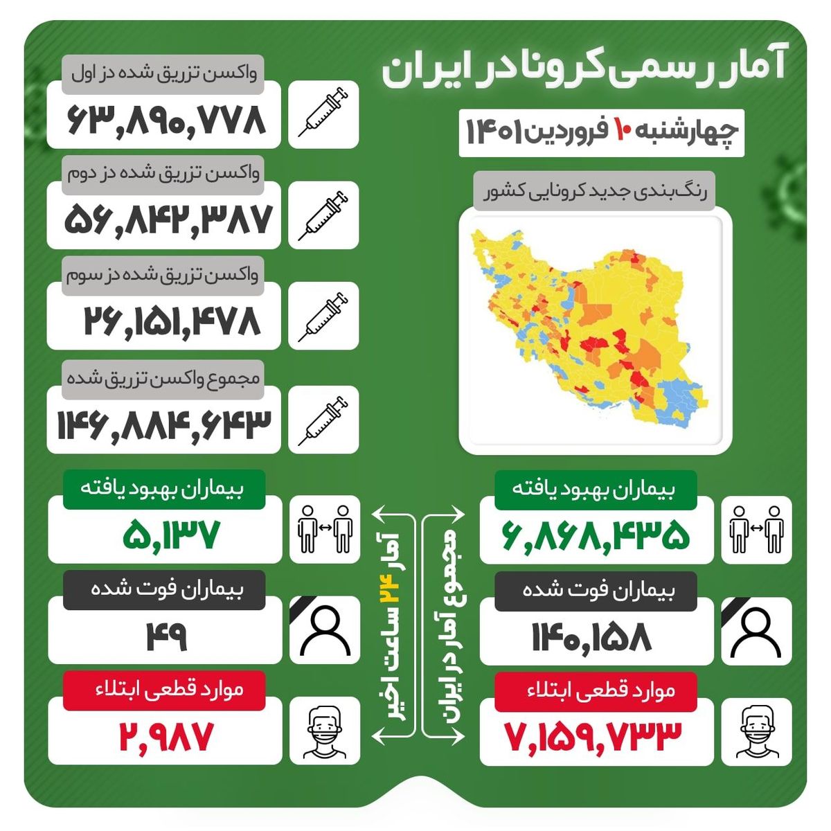 فوت ۴۹ بیمار کرونایی در شبانه‌روز گذشته