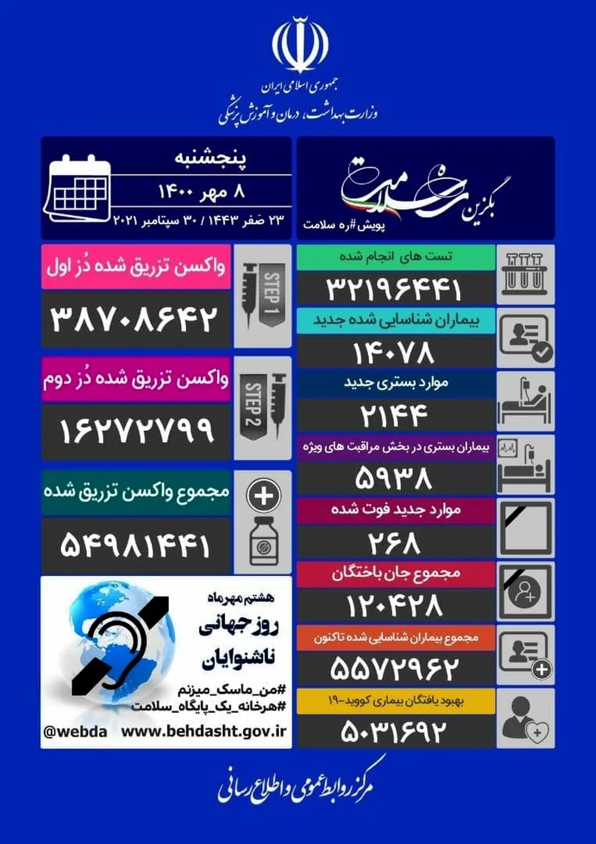 آخرین آمار کرونا در ایران/ فوت 268 هم‌وطن دیگر در شبانه‌روز گذشته