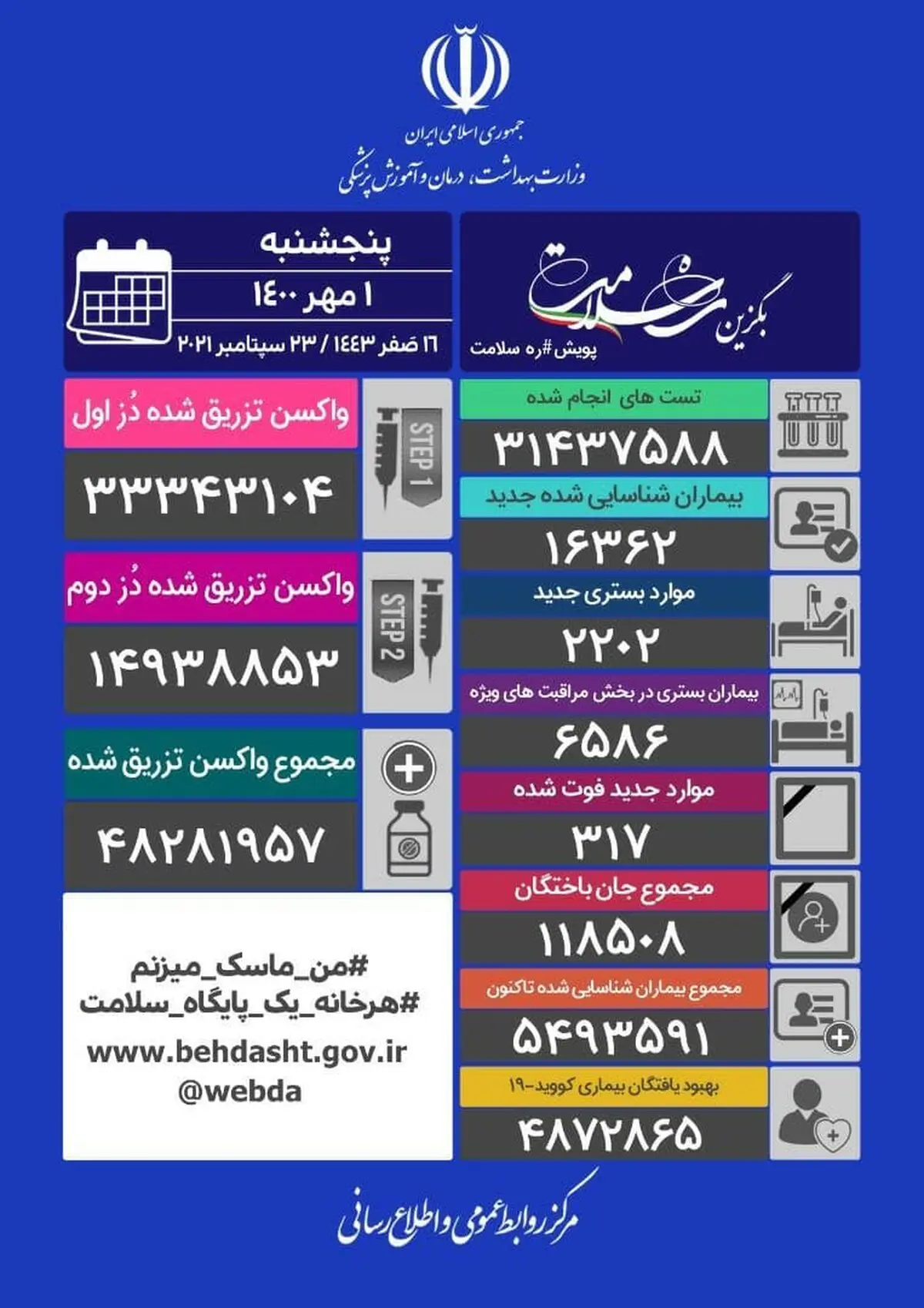 آخرین آمار کرونا در ایران