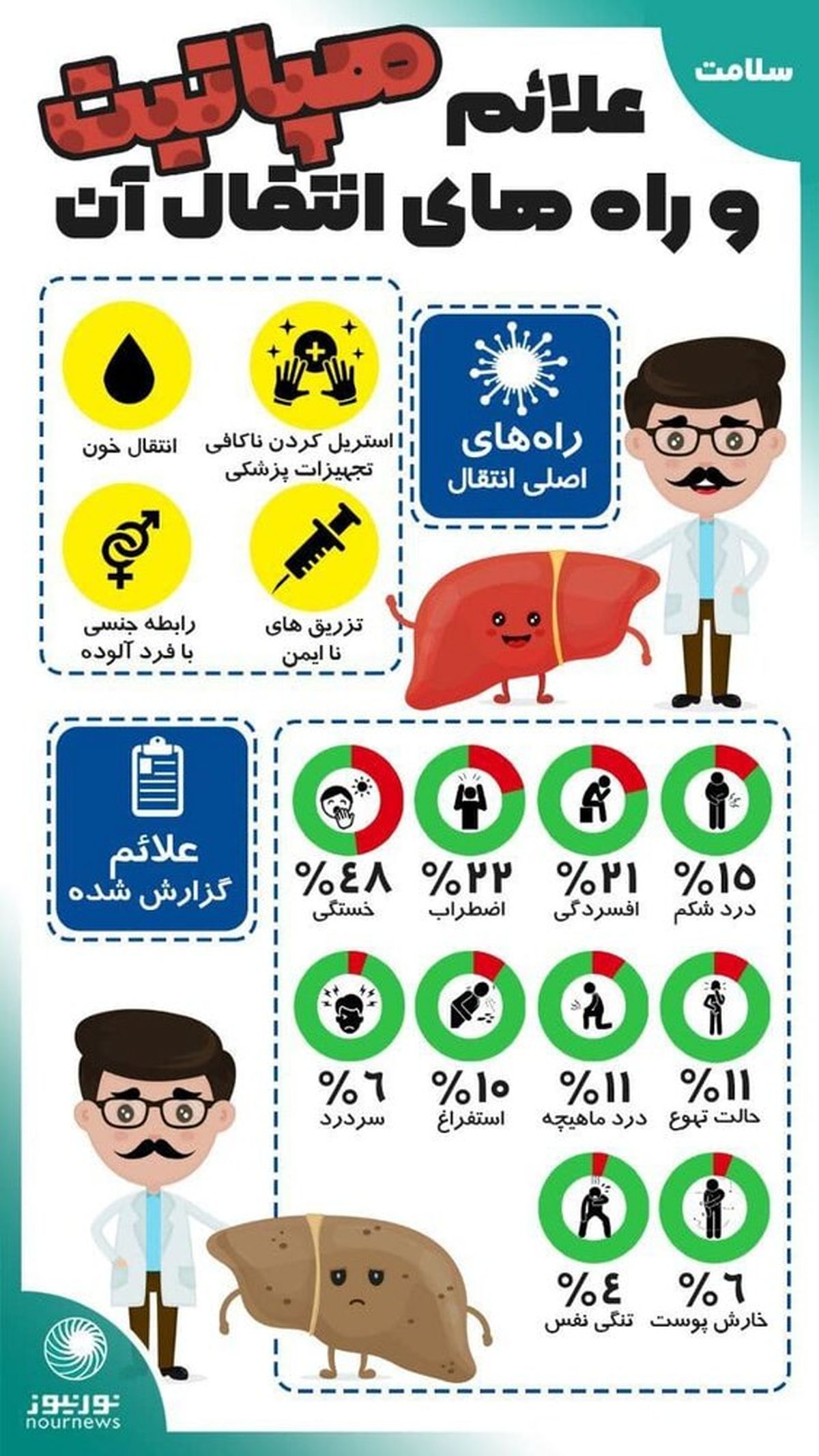 عکس:علائم هپاتیت و راه‌های انتقال آن