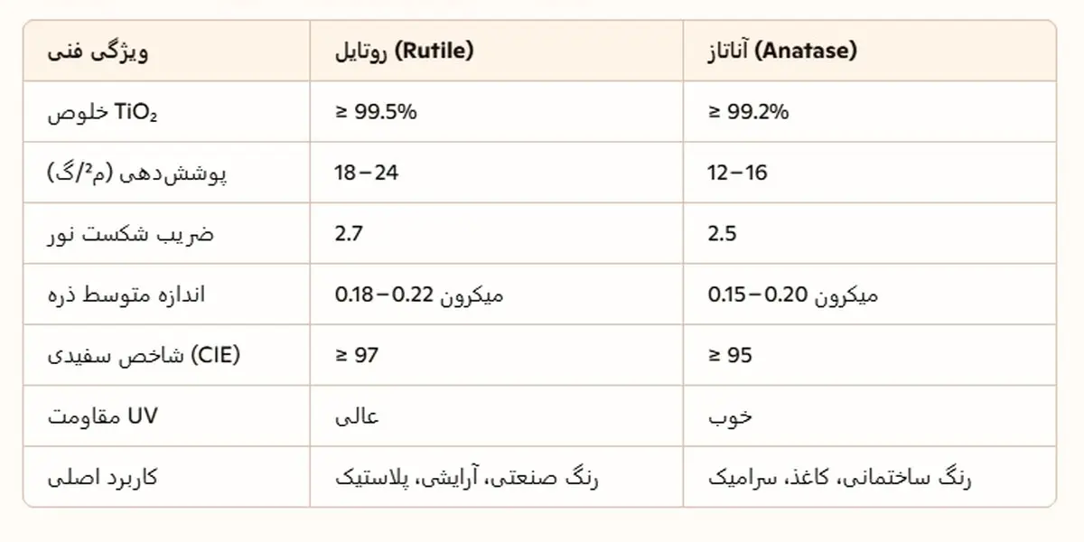دی‌اکسید تیتانیوم (TiO₂) چیست؟
