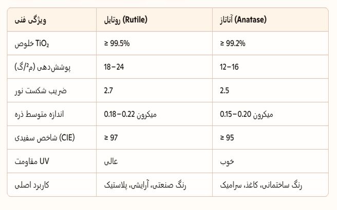 دی‌اکسید تیتانیوم (TiO₂) چیست؟
