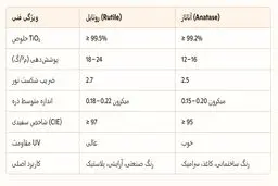 دی‌اکسید تیتانیوم (TiO₂) چیست؟
