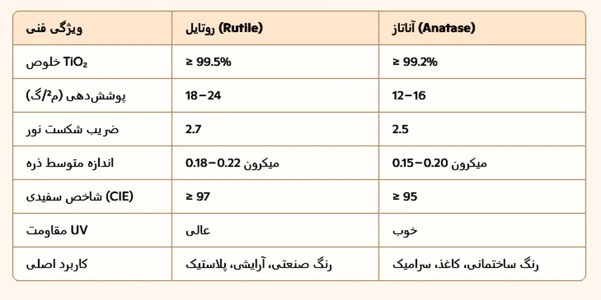 دی‌اکسید تیتانیوم (TiO₂) چیست؟
